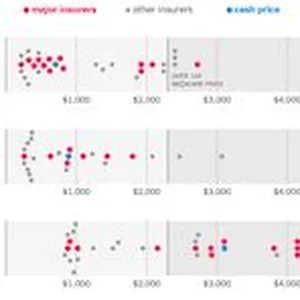 Despite the federal government asking hospitals to publicly release prices for medical procedures, many have still refused to turn them over. And it’s clear why: the price of even basic services at a hospital can vary dramatically depending on your insurance. This piece from The New York Times reveals the staggering price disparity within hospitals across the country.