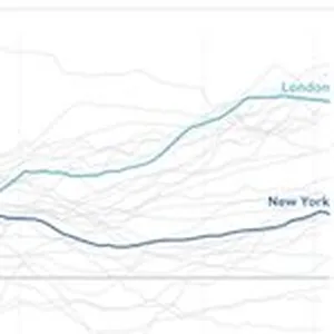 In the lead up to the 2008 recession, housing prices increased at a dangerous pace and then collapsed. Now, in an era of increasing urbanization and globalization worldwide, prices in many cities seem to be on a similar trajectory. Property values in 35 of 44 cities have surpassed pre-recession levels according to The Economist’s house-price index, with values in some cities (i.e. Hong Kong) sitting nearly 150% higher.