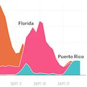 Much has been made over the last few days about Trump’s response to the crisis in Puerto Rico and his jabs at San Juan’s mayor. Yet, as FiveThirtyEight’s Dhrumil Mehta shows, the aftermath of Hurricane Maria was drastically underreported up until this weekend. Digital media outlets and TV news shows alike were covering Maria much less than they did after Harvey and Irma made landfall.
