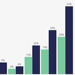 In the wake of the 2016 presidential election, plenty was written about social media’s part in creating online “echo chambers” where highly partisan content thrives. In our most recent project, current Denison student Oliver Gladfelter surveyed 1,400 people to address this question: if our news feeds contained more videos from across the political spectrum, would we actually consume it? The results may surprise you.