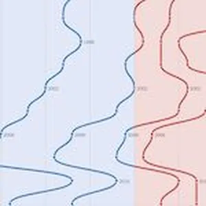 Across demographic groups, voters tended to move left in the 2018 midterms. But certain groups shifted more noticeably than others — black men, white women, young voters, and middle-income Americans all broke hard for Democrats this year relative to 2016. This NYT piece provides the historical context necessary to put these shifts in perspective.