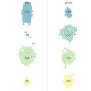 In the 1970s, about 20% of couples got married within a year of their first meeting. Boy, have times changed. Romantic partners are waiting much longer to get married in the 2010s according to data from the “How Couples Meet and Stay Together” survey. But they’re also moving in together faster.