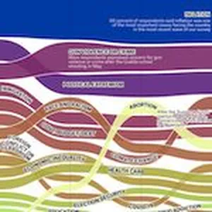 A recent poll from FiveThirtyEight shows that the issue of “crime and gun violence” is a major concern for many Americans right now, second only to inflation. But not all Americans think of the issue in the same way; FiveThirtyEight found that Democrats were much more likely to highlight “gun violence” as their chief concern, whereas Republicans cited “crime”. Across political lines though, respondents were likely to overstate the rate of violent and property crime compared to past decades.