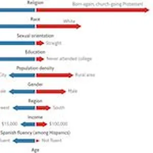 Since April 2017, the Economist has been polling 1,500 Americans each week to get a sense of their political preferences. On Saturday, they unveiled a model leveraging that data to predict how American voters from all walks of life might vote on Tuesday. Their analysis found that religion, rather than race, was the strongest indicator of congressional voting intention.