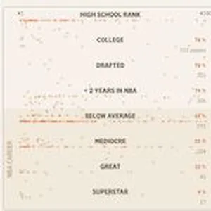 In the age of social media, top high school basketball prospects are gaining major attention earlier and earlier in their careers. But how often do top prospects actually pan out into stars in the NBA? To find out, The Pudding’s Russell Goldenberg and Amber Thomas looked at the top 100 high school basketball recruits each year from 1998-2013 and analyzed the trajectories of their careers.