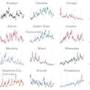 Over the years, r/NBA — Reddit’s primary channel dedicated to the NBA — has become one of the most popular places online for basketball fans to congregate and talk about the league. Owen Phillips from FiveThirtyEight sifted through every conversation dating all the way back to 2012 to track how active each team’s fans have been over the years. Find out when your fan base’s activity peaked, and how engaged it is in comparison to others.